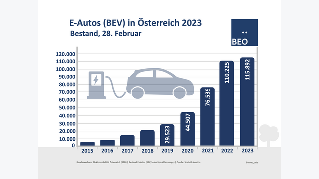 Der Absatz von E-Autos in Österreich stagniert. Zusätzlich zur Elektrifizierung braucht es daher eine Strategie zur Defossilisierung der Bestandsflotten.
