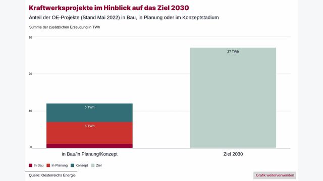 Grafik zeigt Kraftwerksprojekte in Österreich im Hinblick auf das Ziel 2030