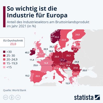 Industrie BIP in der EU, Europa und Österreich