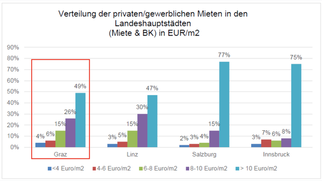 Verteilung der Mietpreise