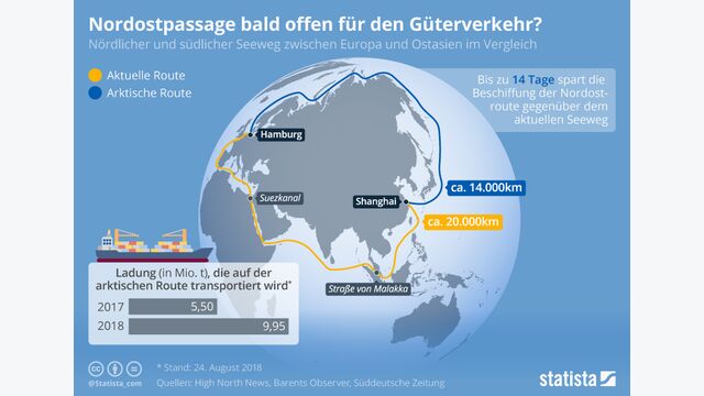 Nordostpassage Güterverkehr