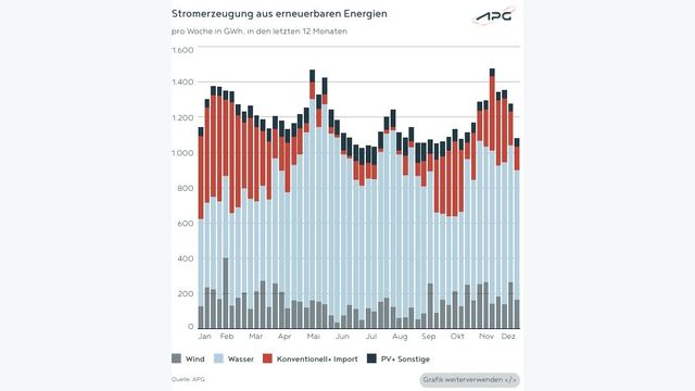Die Grafik zeigt das Verhältnis zwischen Wind, Wasser, PV und konventioneller Produktion.