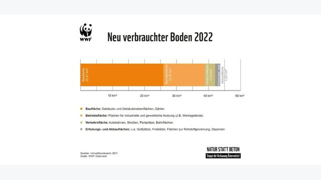 Neu verbrauchter Boden 2022