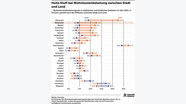 Wohnkostenbelastung zwischen Stadt und Land