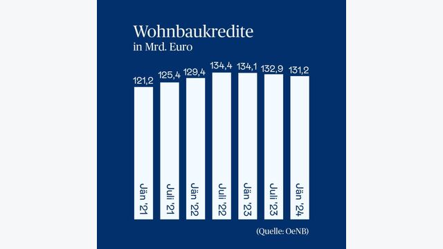 Wohnbaukredite in Österreich in Milliarden Euro als Grafik dargestellt