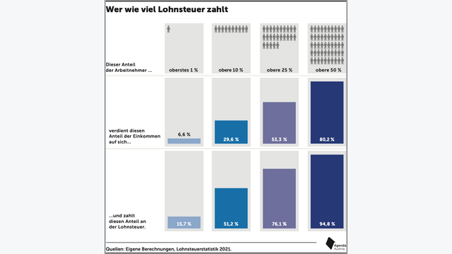 Grafik, die veranschaulicht, wer wieviel Lohnsteuer zahlt