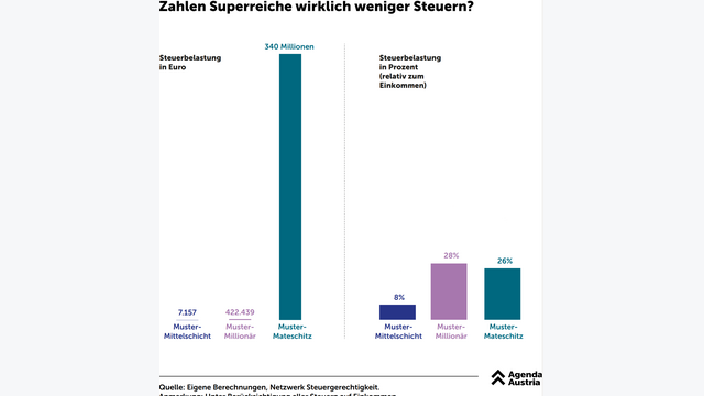 Grafik, die illustriert, wieviel Steuern die Superreichen in Österreich zahlen