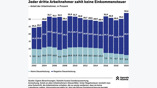Grafik, die illustriert, wie die Inflation Steuereinnahmen in Österreich auf Rekordhöhe treibt.