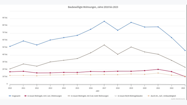 Grafik zeigt Baubewilligte Wohnungen 2010 bis 2023 in Österreich
