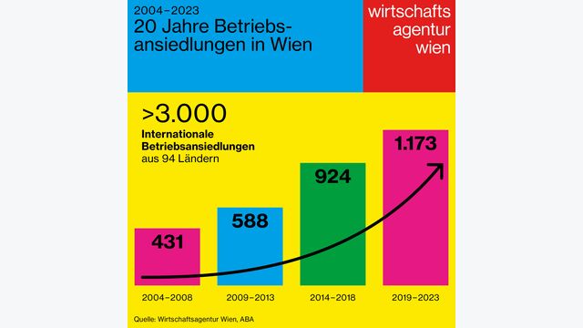 Grafik zeigt 20 Jahre Betriebsansiedlungen in Wien