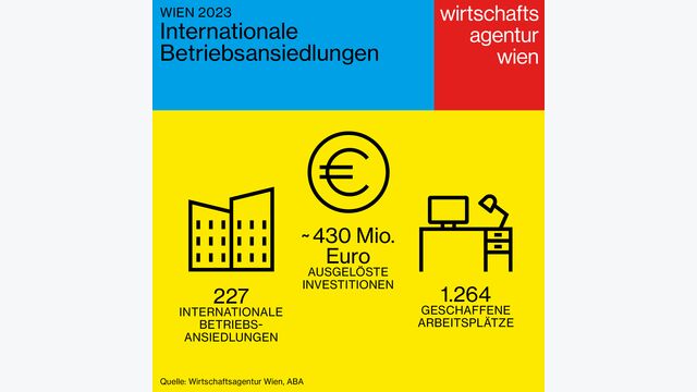 Grafik zeigt Internationale Betriebsansiedlungen in Wien