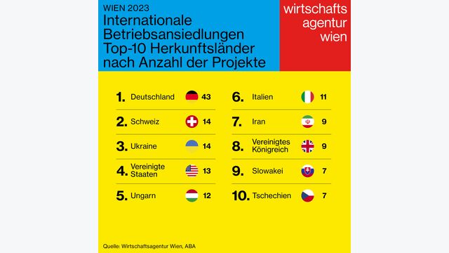 Grafik zeigt die Top 10 ﻿Herkunftsländer der internationalen Betriebsansiedlungen in Wien