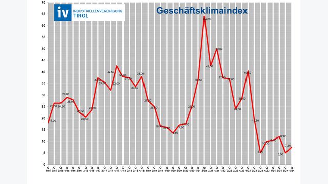 Grafik: IV-Tirol-Geschäftsklimaindex von 2015 bis Q4 2024