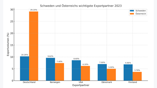 Balkendiagramm zeigt Schweden und Österreichs wichtigste Exportpartner 2023