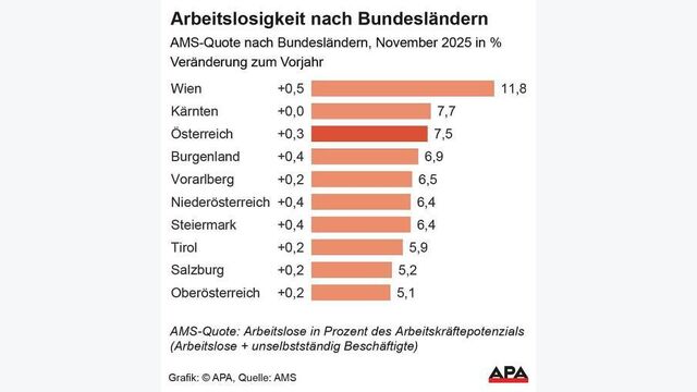 Grafik zeigt Österreichs Arbeitslosenquote November 2025 im Bundesländervergleich und im vergleich zum vorjahr