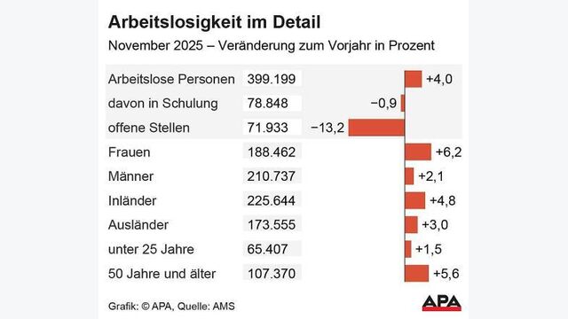 balkendiagramm zeigt österreichs Arbeitslosigkeit im detail, zb nach Männern und frauen