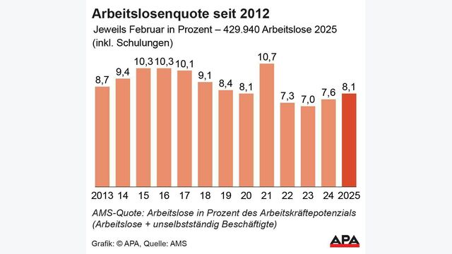 balkendiagramm zeigt österreichs arbeitslosenzahlen seit 2012
