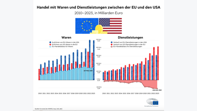 Ein Balkendiagramm zeigt den Handel mit Waren und Dienstleistungen zwischen der EU und den USA.