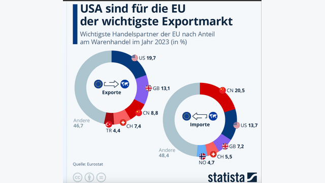 Ein Diagramm zeigt, dass die USA der wichtigste Exportmarkt für die EU sind.