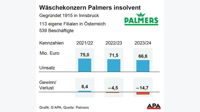 Grafik zeigt Kennzahlen Geschäftsjahr 2021/22 bis 2023/24 vom Textilkonzern Palmers
