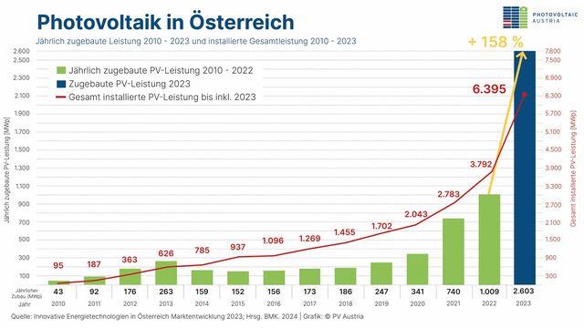 Diagramm zeigt jährlichen Photovoltaik-Zubau und installierte Gesamtleistung in Österreich 2010-2023