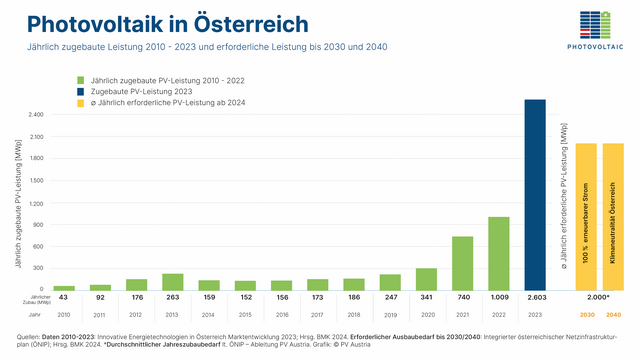 Diagramm zeigt jährlich zugebaute Leistung an Photovoltaik in Österreich und erforderliche Leistung bis 2040