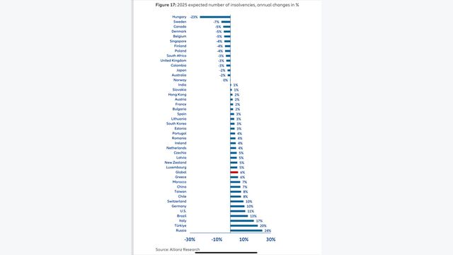 Erwartete Insolvenzen 2025 nach Ländern