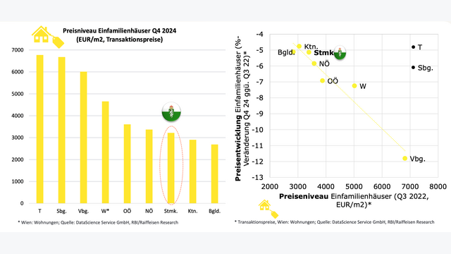Grafik zeigt das Preisniveau von Einfamilienhäusern in Österreich 2024. Quelle: DataScience Service GmbH, RBI/Raiffeisen Research