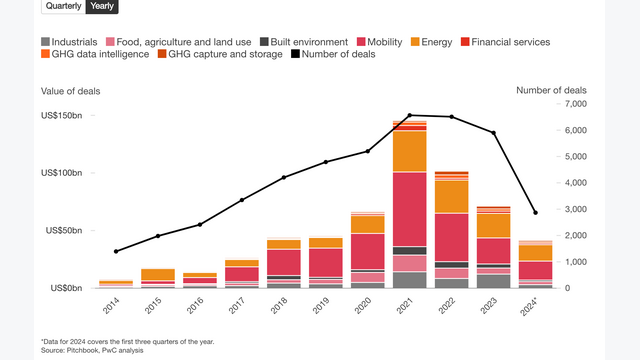 Ein Säulendiagramm zeigt: Die globalen Investitionsströme und das Transaktionsvolumen in Klimatechnologien verzeichneten bis zum dritten Quartal 2024 einen Rückgang im Jahresvergleich.