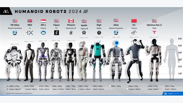 Darstellung jüngst veröffentlichter humanoider Roboter.