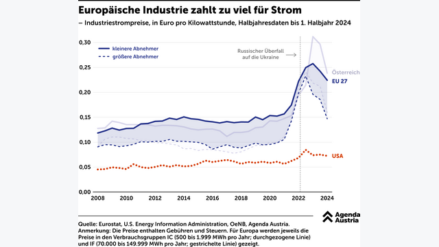 Grafik der Agenda Austria zu den Stromkosten für die Europäische Industrie