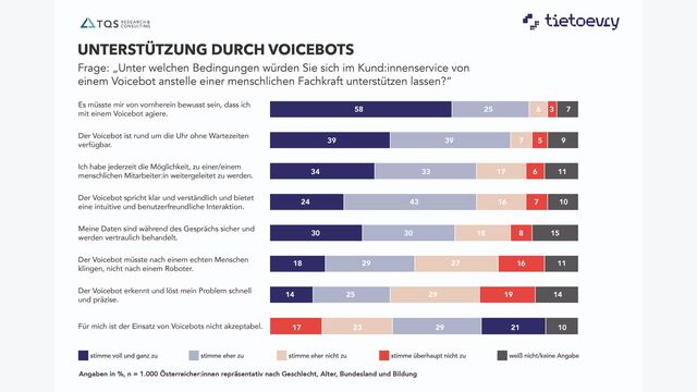Infografik „Unter welchen Bedingungen würden Sie sich im Kund:innenservice von einem Voicebot anstelle einer menschlichen Fachkraft unterstützen lassen?“