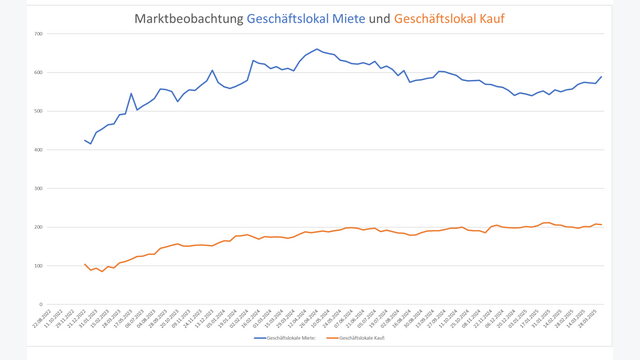 Eine Grafik zeigt die Entwicklung der Geschäftslokale zur Miete und zu Kauf.