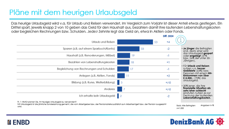 © DenizBank AG Grafik Pläne mit dem heurigen Urlaubsgeld