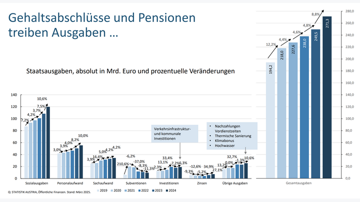 Grafik zeigt steigende Ausgaben aufgrund von Gehaltsabschlüssen und Pensionen in Österreich
