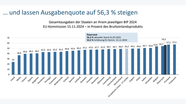 Grafik zeigt, wie die Ausgabenquote Österreichs steigt.