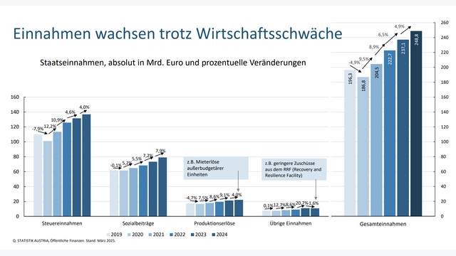Grafik zeigt, wie Österreichs Einnahmen trotz Wirtschaftsschwäche wachsen.