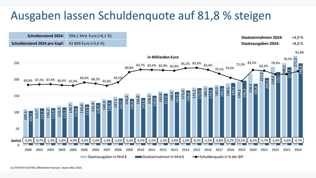 Grafik zeigt, wie Österreichs Ausgaben die Schuldenquote auf über 80 Prozent steigen lassen.