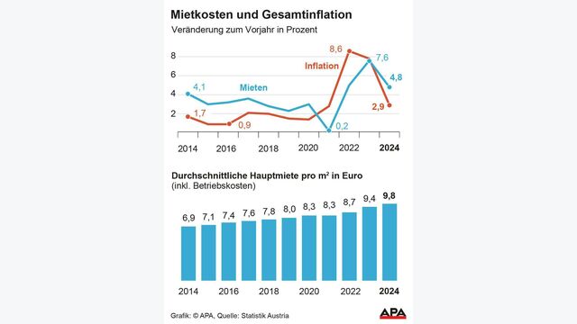 Grafik zeigt Mietkosten und Gesamtinflation in Österreich: Veränderung zum Vorjahr in Prozent; Zeitleiste durchschnittliche Hauptmiete pro m2 in Euro (inkl. Betriebskosten)

Quelle: Statistik Austria