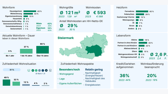 Grafik zeigt aktuelle Wohnsituation der SteirerInnen