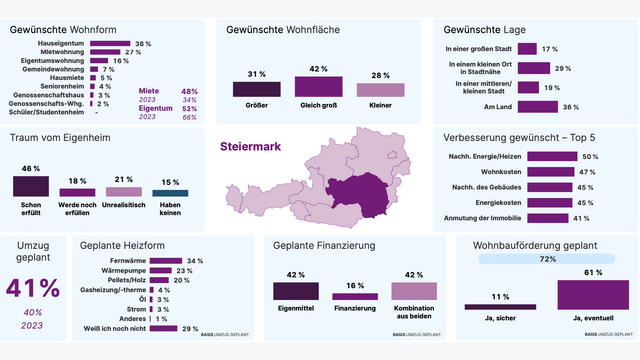 Grafik zeigt Gewünschte wohnsituation der SteirerInnen