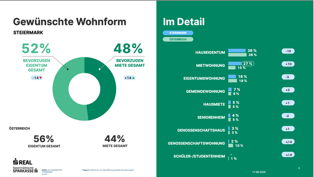 Grafik zeigt gewünschte Wohnform der SteirerInnen