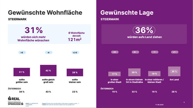 Grafik zeigt gewünschte Wohnfläche und Lage der SteirerInnen