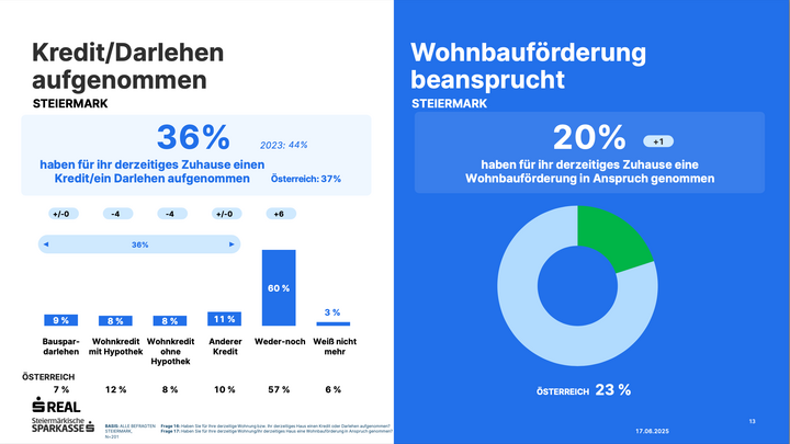 Grafik zeigt Inanspruchnahme von Kredit, Darlehen und Wohnbauförderung für Wohneigentum in Steiermark