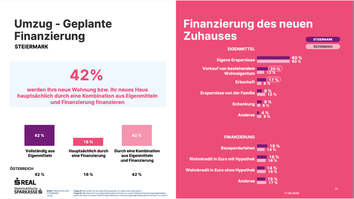 Grafik zeigt geplante Finanzierung neuen Zuhauses bzw. des Umzugs in Steiermark