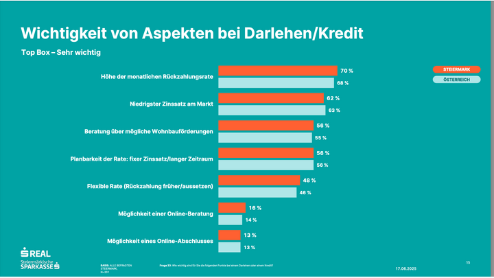Grafik zeigt, welche Aspekte bei Darlehen und Kreditaufnahme den SteirerInnen wichtig sind.