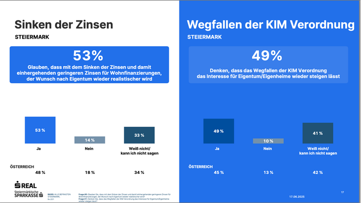 Grafik zeigt Einschätzung des Wohneigentums nach Sinken der Zinsen und Wegfall der KIM-Verordnung.