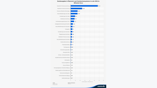Grafik zeigt Sozialausgaben in Österreich nach Sozialschutzsystemen (im Jahr 2023, in Milliarden Euro)