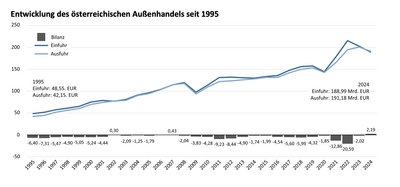 Kurve zeigt Entwicklung des Außenhandels Österreich seit 1995