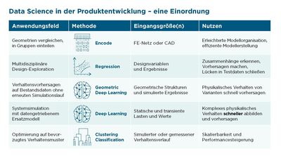 KI und Simulation in der Produktentwicklung
– Anwendungsfelder, Eingangsgröße(n), verwendete
Methoden, zu erwartende Ergebnisse
& Nutzen.